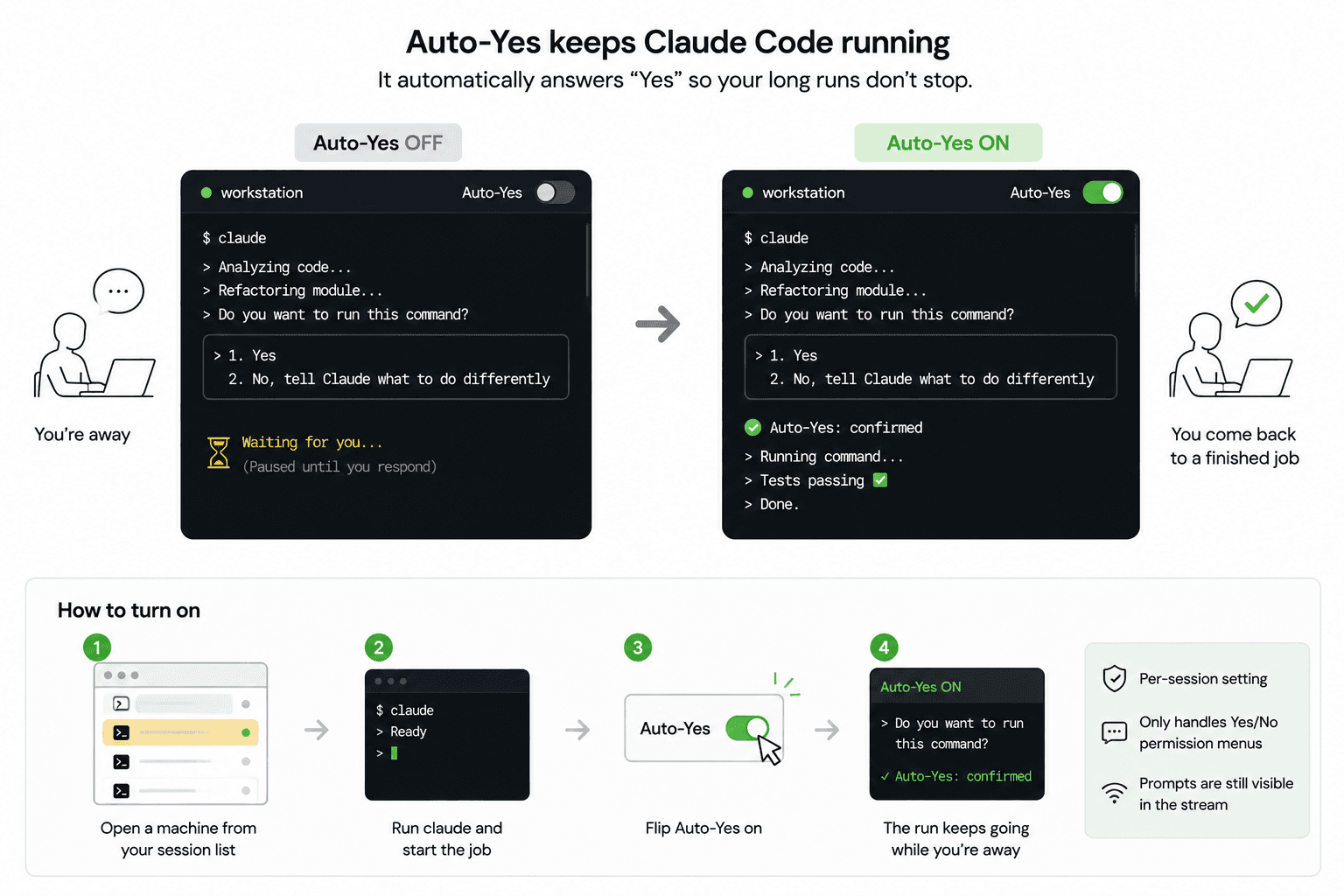 Claude Code with Auto-Yes off, paused on a permission prompt, next to the same session with Auto-Yes on, confirming the prompt and finishing the run