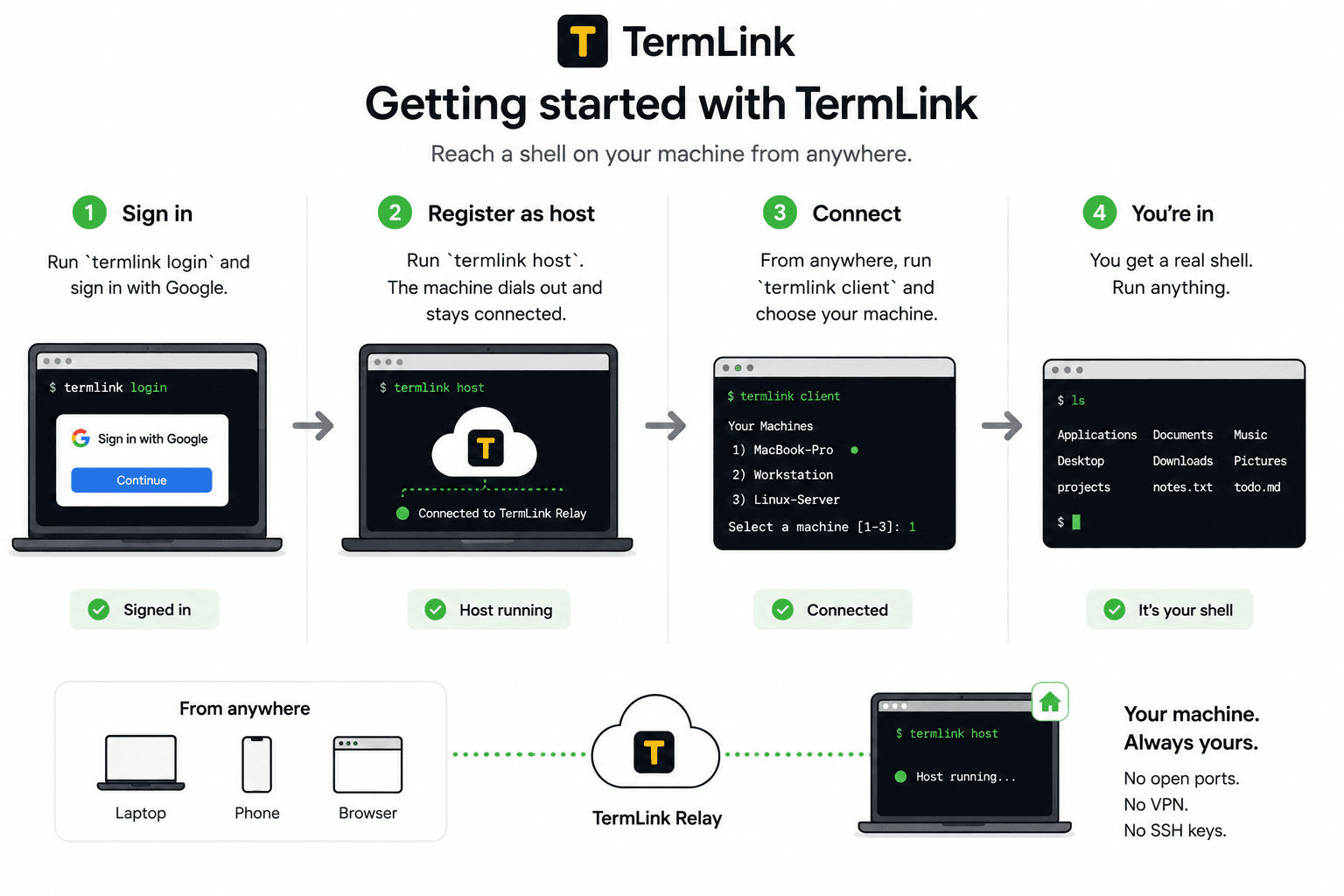 The four TermLink setup steps: termlink login to sign in with Google, termlink host to register the machine, opening it from anywhere, and getting a real shell
